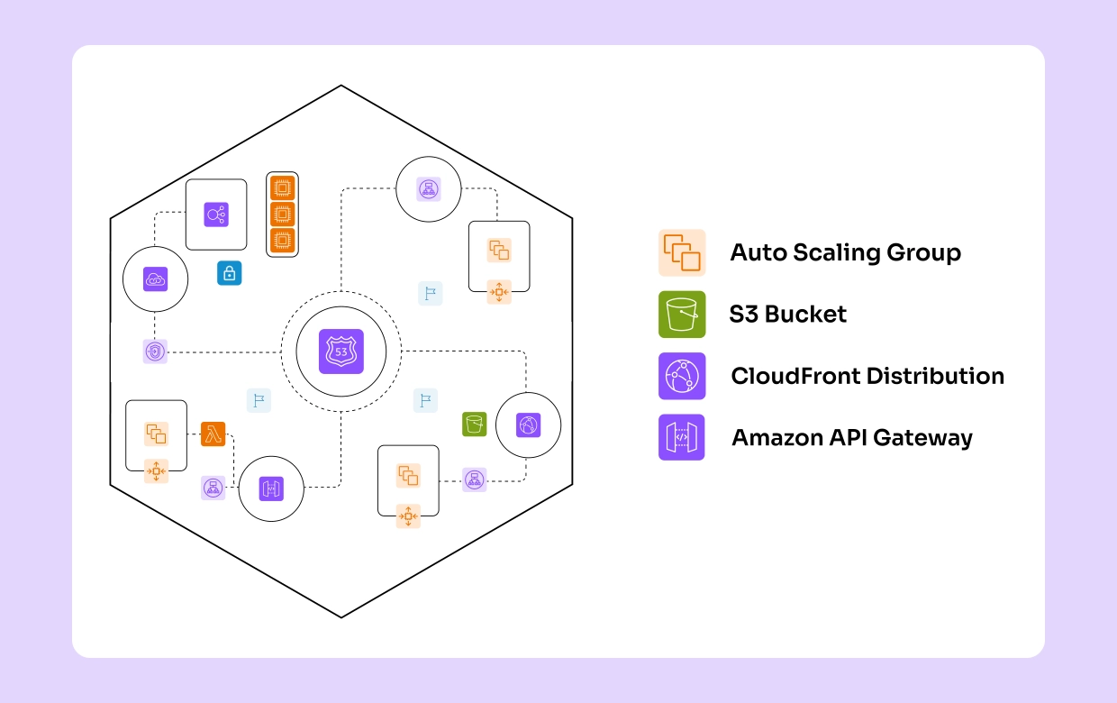 Enhancing Web Infrastructures with Amazon Route53 Designed with Cloudairy Cloudchart